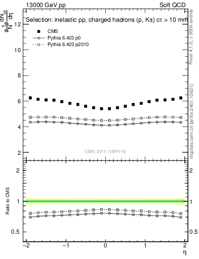 Plot of eta in 13000 GeV pp collisions