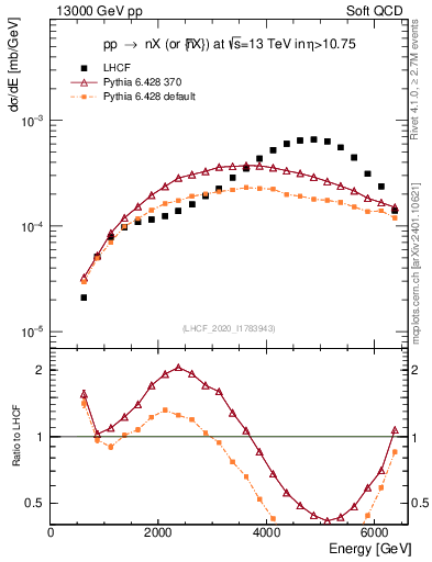 Plot of n.E in 13000 GeV pp collisions