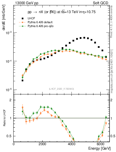Plot of n.E in 13000 GeV pp collisions