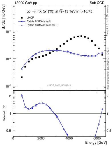 Plot of n.E in 13000 GeV pp collisions