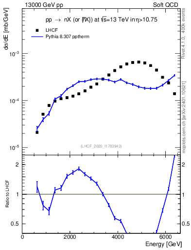 Plot of n.E in 13000 GeV pp collisions