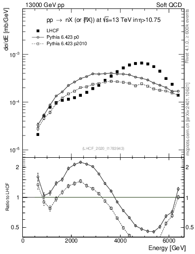 Plot of n.E in 13000 GeV pp collisions