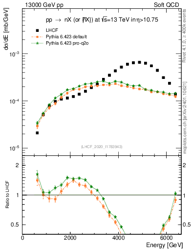 Plot of n.E in 13000 GeV pp collisions