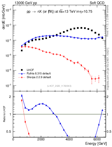 Plot of n.E in 13000 GeV pp collisions