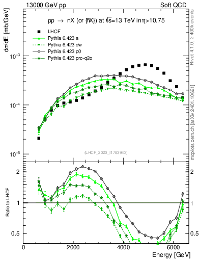 Plot of n.E in 13000 GeV pp collisions