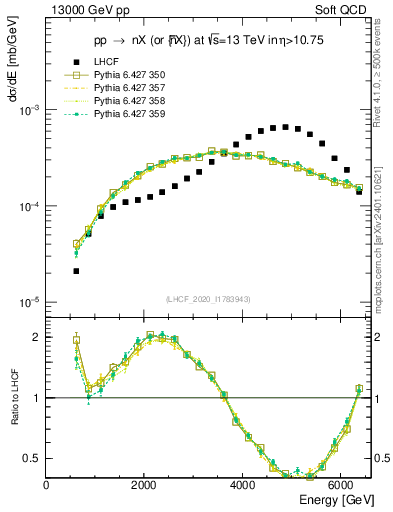 Plot of n.E in 13000 GeV pp collisions