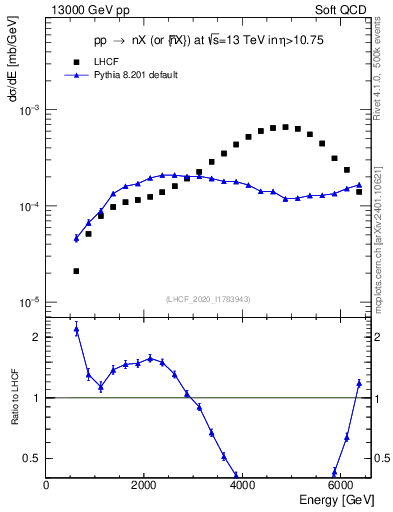Plot of n.E in 13000 GeV pp collisions
