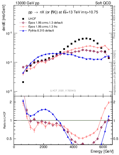 Plot of n.E in 13000 GeV pp collisions