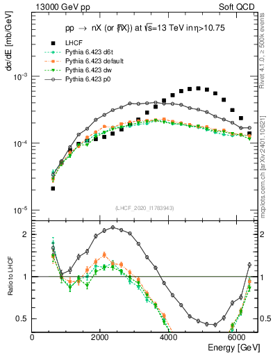 Plot of n.E in 13000 GeV pp collisions