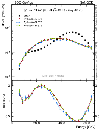 Plot of n.E in 13000 GeV pp collisions