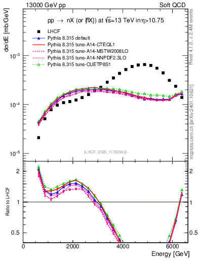 Plot of n.E in 13000 GeV pp collisions