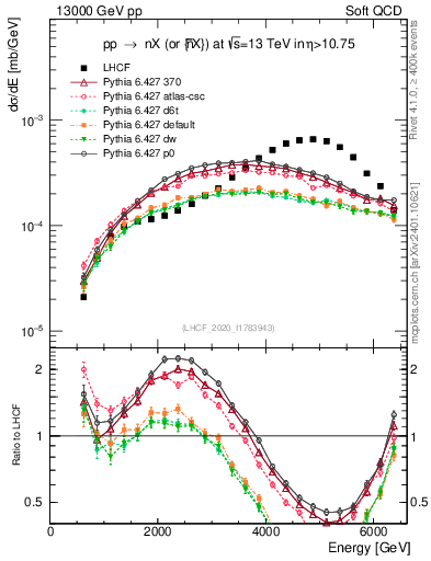 Plot of n.E in 13000 GeV pp collisions