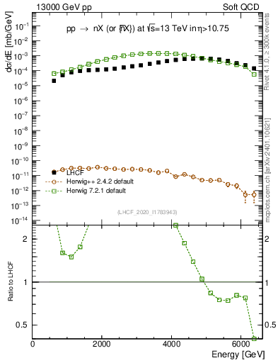 Plot of n.E in 13000 GeV pp collisions