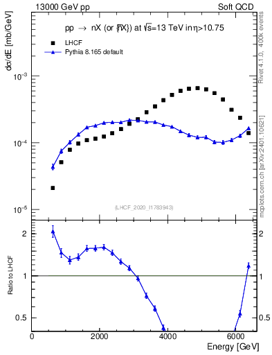 Plot of n.E in 13000 GeV pp collisions