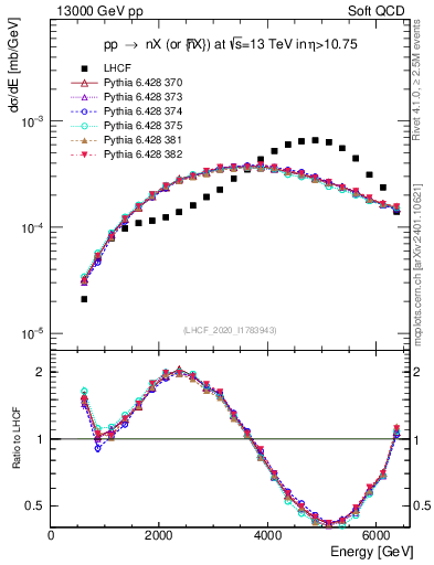 Plot of n.E in 13000 GeV pp collisions