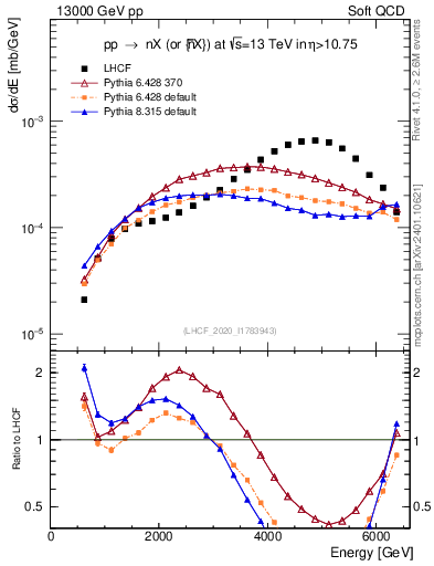 Plot of n.E in 13000 GeV pp collisions