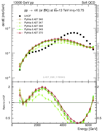 Plot of n.E in 13000 GeV pp collisions