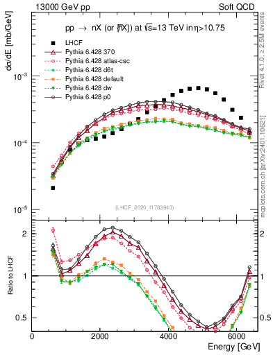 Plot of n.E in 13000 GeV pp collisions