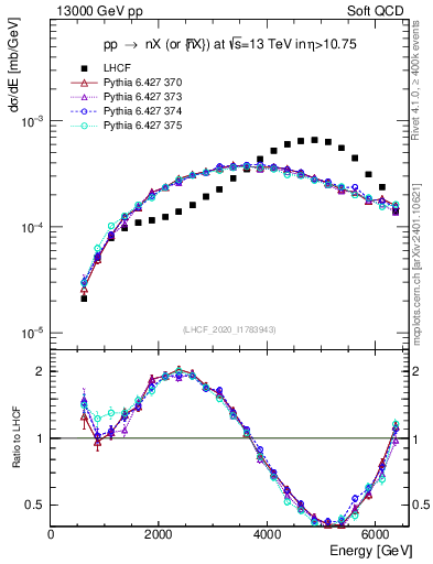Plot of n.E in 13000 GeV pp collisions
