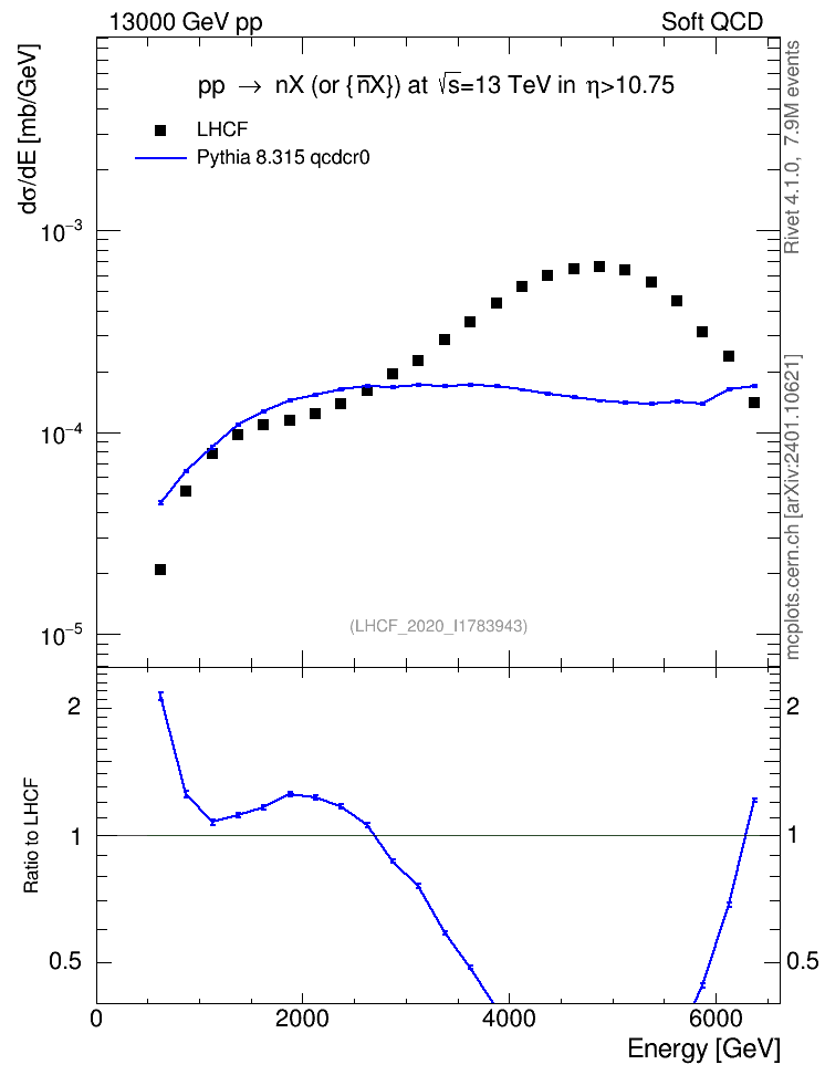 Plot of n.E in 13000 GeV pp collisions