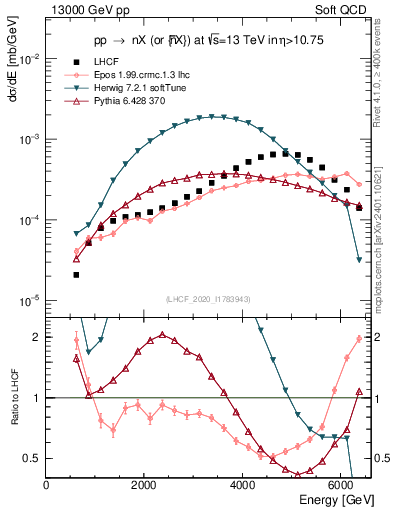 Plot of n.E in 13000 GeV pp collisions
