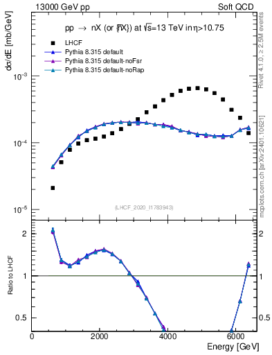 Plot of n.E in 13000 GeV pp collisions