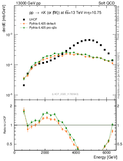 Plot of n.E in 13000 GeV pp collisions