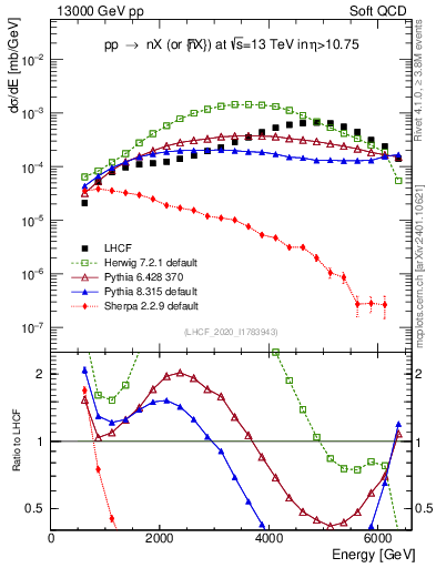 Plot of n.E in 13000 GeV pp collisions