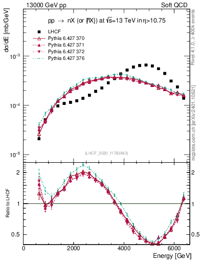 Plot of n.E in 13000 GeV pp collisions