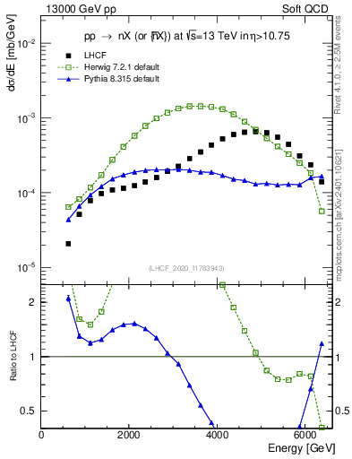 Plot of n.E in 13000 GeV pp collisions