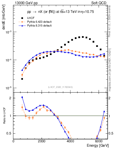 Plot of n.E in 13000 GeV pp collisions