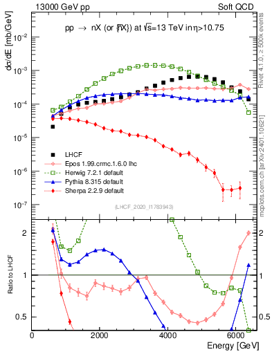 Plot of n.E in 13000 GeV pp collisions