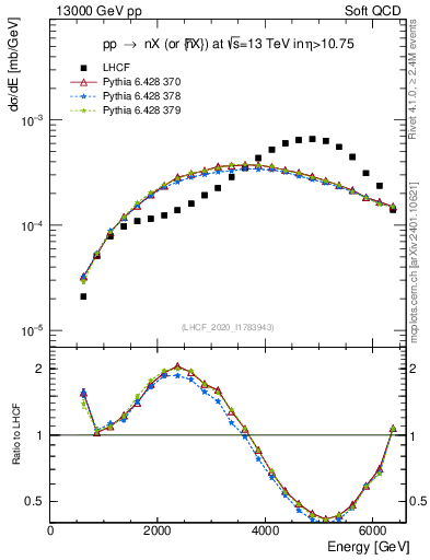 Plot of n.E in 13000 GeV pp collisions