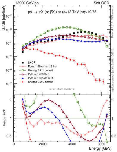 Plot of n.E in 13000 GeV pp collisions