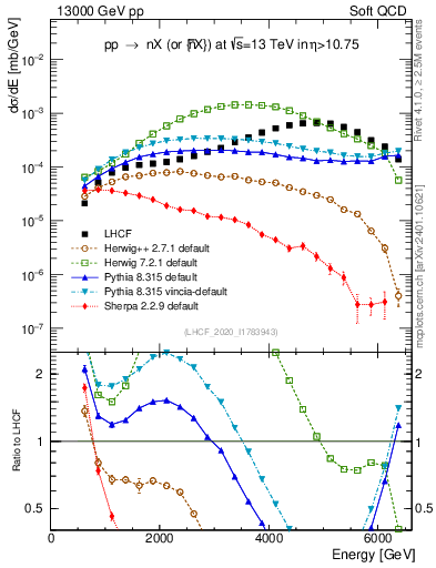 Plot of n.E in 13000 GeV pp collisions