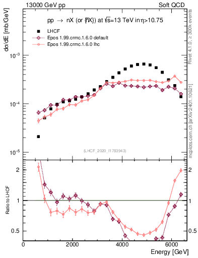 Plot of n.E in 13000 GeV pp collisions