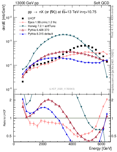 Plot of n.E in 13000 GeV pp collisions
