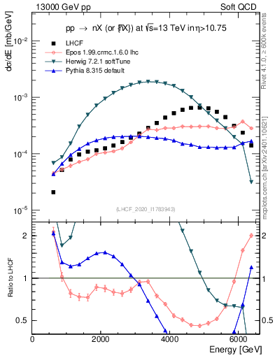 Plot of n.E in 13000 GeV pp collisions