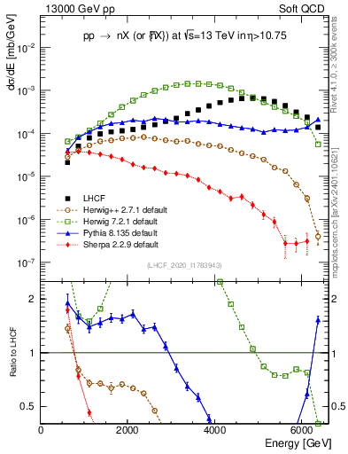 Plot of n.E in 13000 GeV pp collisions