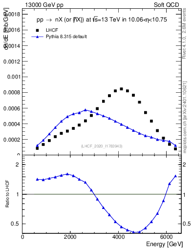 Plot of n.E in 13000 GeV pp collisions