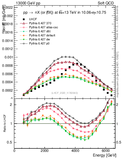 Plot of n.E in 13000 GeV pp collisions