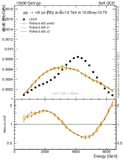 Plot of n.E in 13000 GeV pp collisions