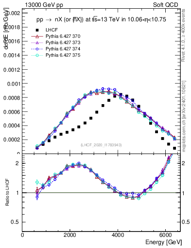 Plot of n.E in 13000 GeV pp collisions