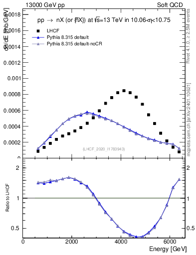 Plot of n.E in 13000 GeV pp collisions