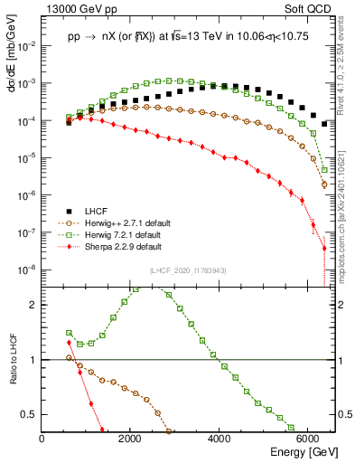 Plot of n.E in 13000 GeV pp collisions