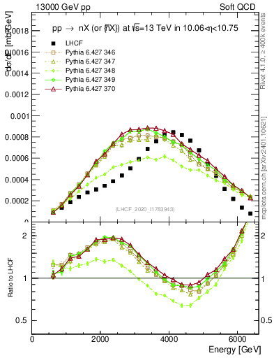 Plot of n.E in 13000 GeV pp collisions