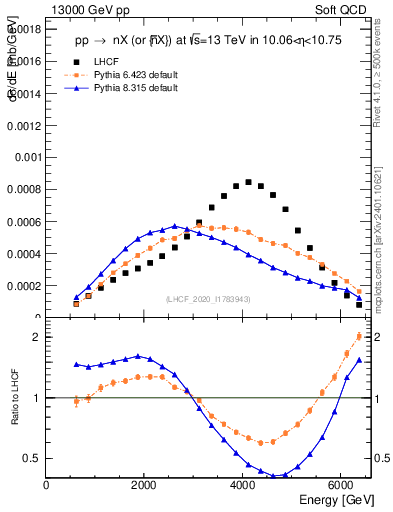 Plot of n.E in 13000 GeV pp collisions