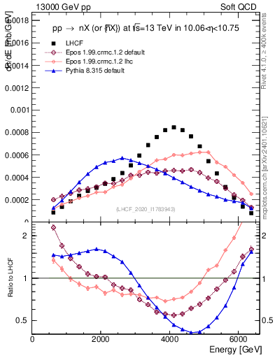 Plot of n.E in 13000 GeV pp collisions