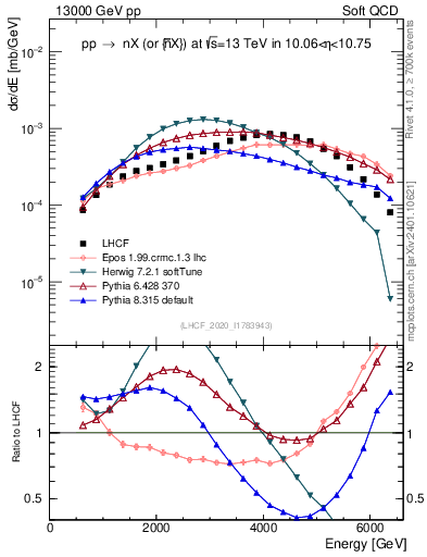 Plot of n.E in 13000 GeV pp collisions