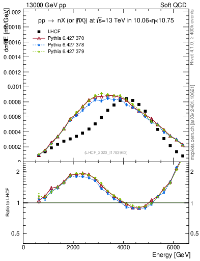 Plot of n.E in 13000 GeV pp collisions